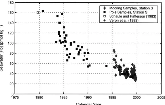 Figure  1-5:  Bermuda  seawater  lead  time  series  analysis,  1979-2000,  adapted  from  Wu  and Boyle  (1997a)