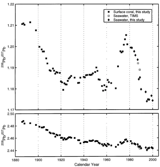 Figure  3-3:  Western  North  Atlantic  lead  isotope  reconstruction.  The  206 Pb/ 2 07 Pb  and