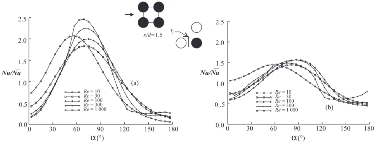 Figure 14. Nu / Nu vs. for (a) constant (b) constant . In-line square bank, a t w q w s/d = 1.5, Pr = 1