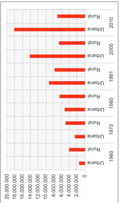 Gráfico 1: Amazônia Legal - população urbana e rural, 1960-2010. Fonte: Elaborado pelos autores, dados do IBGE (1960-2010), 2017.