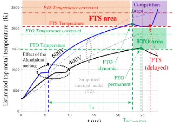 Fig. 5. Thermal-dynamic heat capacitance modelling of  Al layer for FTO modelling. 