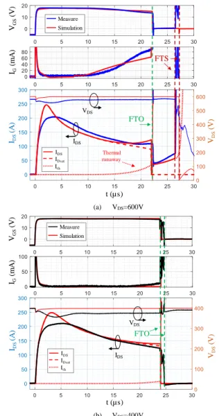 Fig 8. Comparison between the proposed model and the  short-circuit  failure  modes  experimentation  at  V buffer  =  18V : a) cascaded FTO and FTS modes for V DS  = 600V,  b) unique and stable FTO mode for V DS  = 400V
