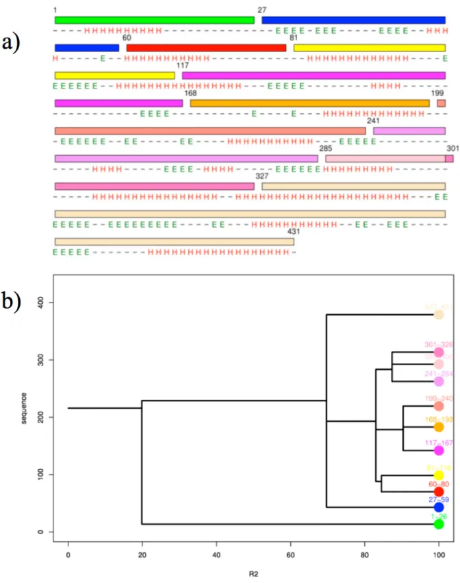 Figure  4.  PP2  cutting  process  of  dialkylglycine  decarboxylase.  (a)  Representation  of  the  protein sequence with delineation of the different PUs in different colors