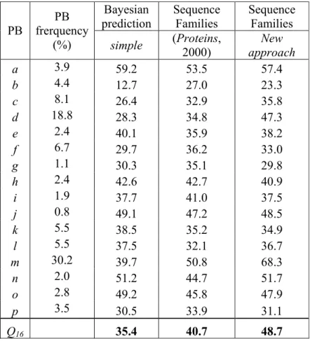 Table 8. Bayesian prediction with Q16 value for the 16 Protein Blocks with their corresponding frequencies and  prediction rate for the (simple) Bayesian prediction and the improved prediction using the sequence families with the  original results (Protein