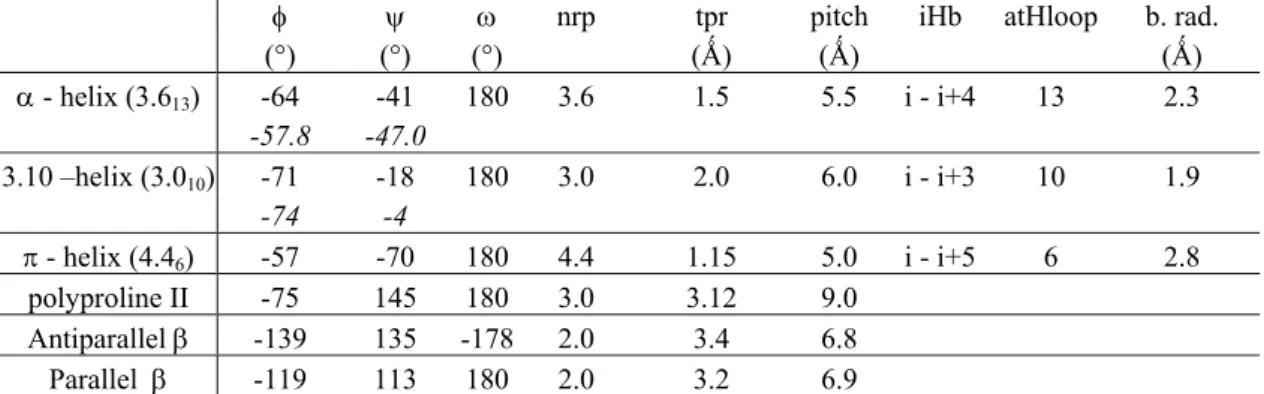 Table 1. Characterization of classical local folds with their dihedral angles (φ,  ϕ and ω, in italics are given the  theoretical values), the number of residues per turns (nrp), the translation per residues (tpr), the pitch, the  intramolecular hydrogen-b