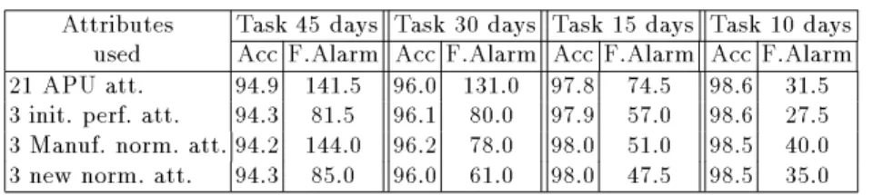 Table 1. Accuracies and number of false alarms (false positive errors) for the runs for the dierent tasks