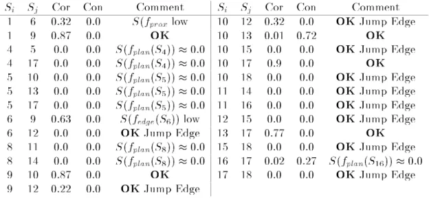 Table 3: V alues for the arguments and for particular compatibility functions.