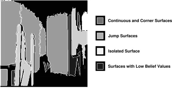 Figure 7: Image of the surfaces depicting those that are continuous, corners, or jump surfaces.
