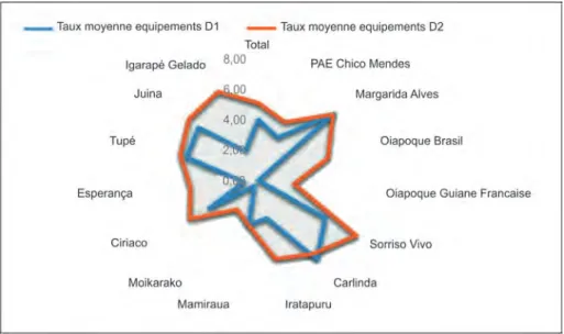 Gráfico 2: Taxa média de equipamentos por moradia na primeira e  segunda fase do programa DURAMAZ.
