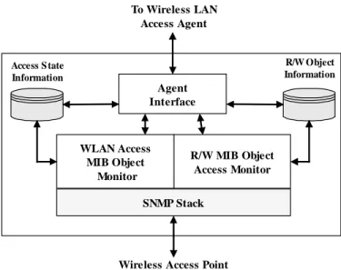 Figure 2. Simplified block diagram of the secured wireless LAN access system.