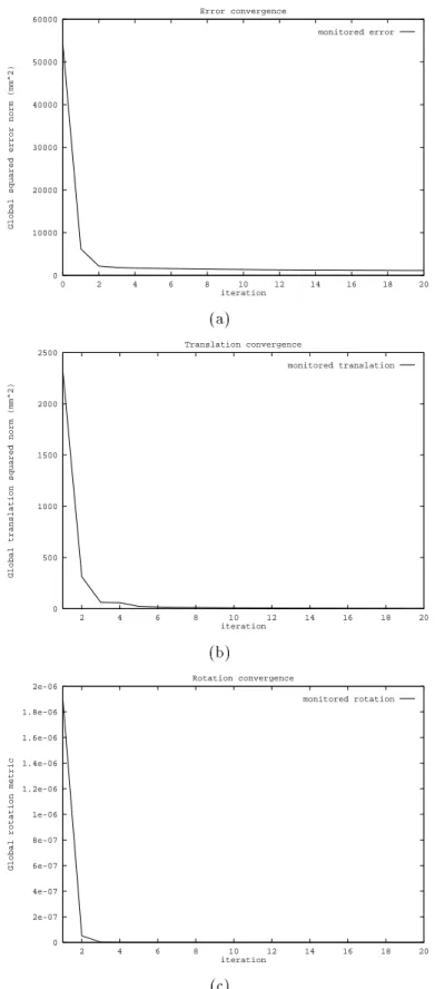 Figure 6. Convergence of the correction process for the mannequin experiment. (a) Progression of the global squared error norm