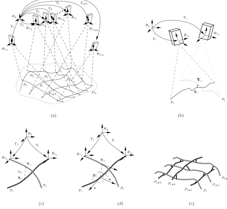 Figure 1. Prole intersections. (a) Spatial relationships between a set of proles collected on a surface