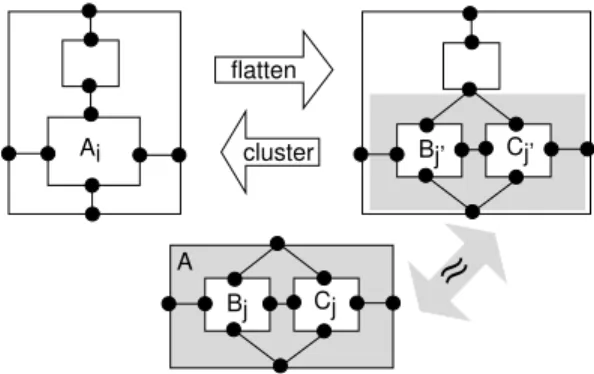 Figure 12: Flatten and cluster operations. The shaded inner box on the right represents the  bl-structure associated with the subset {B j ′ , C j ′ } of the enclosing bl-structure