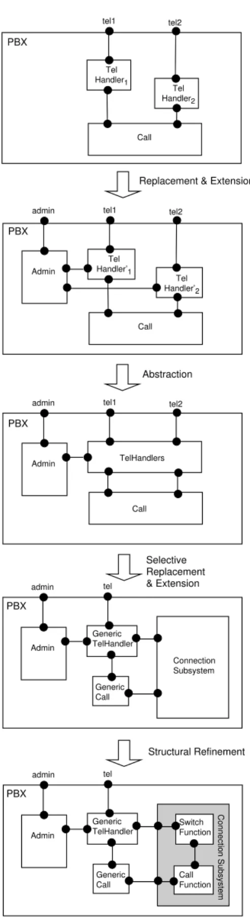 Figure 2: A structural transformation.