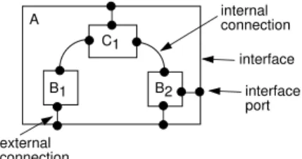 Figure 4: The box-and-line structure of a mod- mod-ule A. Interface ports are distinguished from one another by their relative placement on module boundaries.