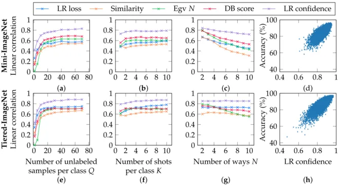 Figure 5. Semi-supervised setting. Study of linear correlations between the measures and the accuracy of a LR on the NQ unlabeled samples available during training