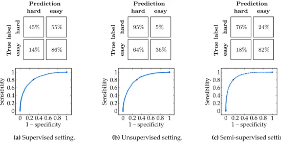 Figure 6. Task prediction. The ROC curves are computed over 10 classes of mini-ImageNet