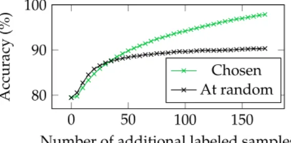 Figure 7. Using per-sample confidence to label data in a semi-supervised setting. We consider 5000 random 5-way 1-shot 50-query tasks