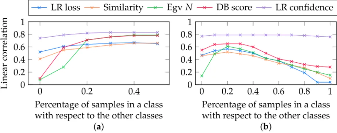Figure 8. Influence of the proportion of unlabeled data samples p in a class with respect to the other ones in a semi-supervised setting
