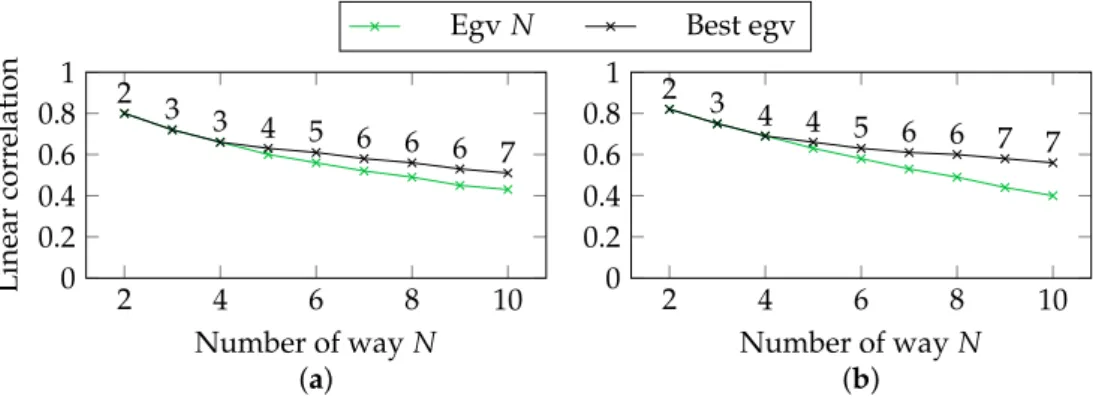 Figure 9. Analysis of the relevance of eigenvalues with different number of classes. In the semi- semi-supervised setting (a), 5-shot 30-query tasks are generated