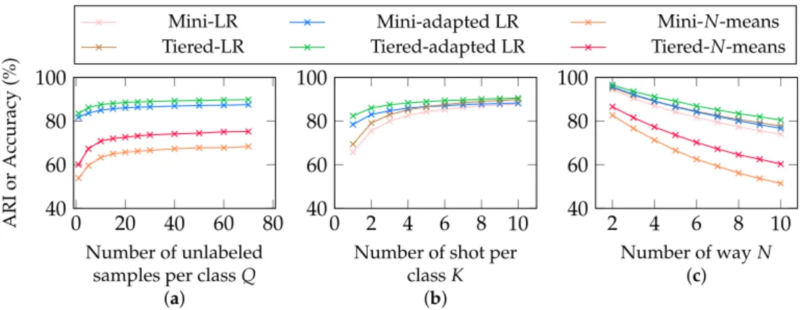 Figure A1. Performance of the models used in Figures 2, 4 and 5. By default, 5-way 5-shot 30-query tasks are generated