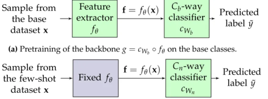 Figure 1. Illustration of the transfer-based few-shot learning principle.