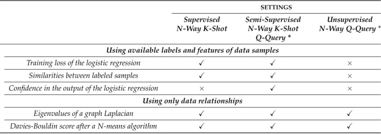 Table 1. Table summarizing the solutions considered to predict the generalization ability of a classifier trained on few examples