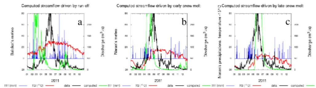 Fig. 2. Influence of temperature on computed  discharges  using meteorological data from Bala-Bala-91 