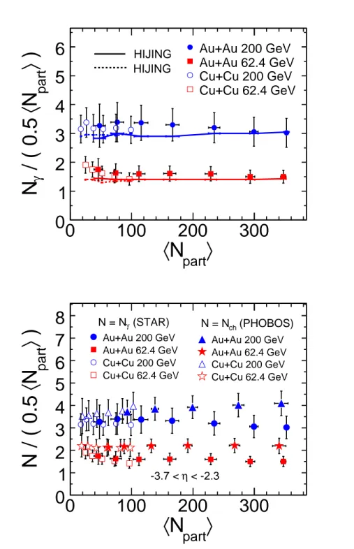 Fig. 4. (color online) Top panel: The number of photons divided by h N part i /2 as a function of average number of participating nucleons for Au+Au and Cu+Cu at