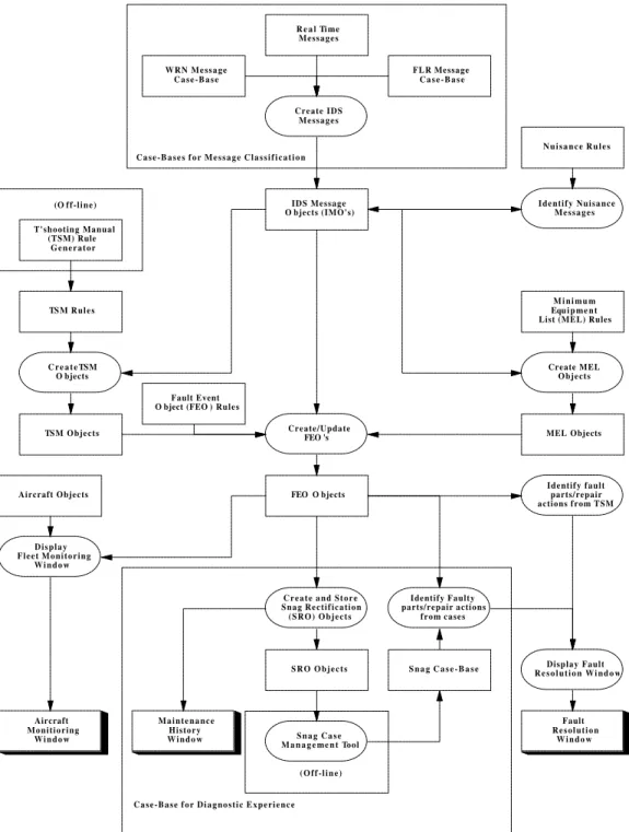 Figure 1.0 IDS V2.11 Data flow diagram.