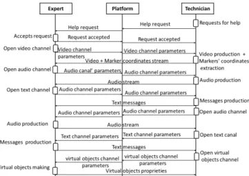 Fig. 1: Distributed e-maintennace platform.