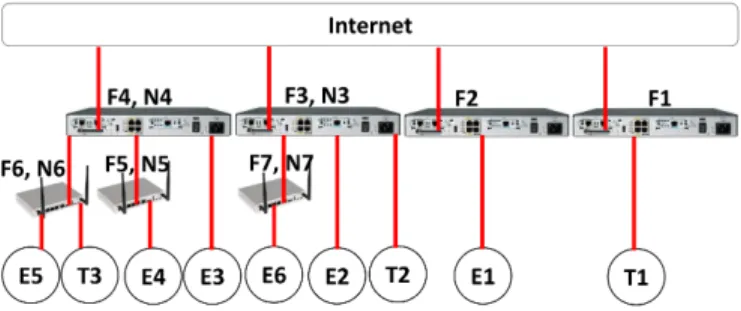 Fig. 3: Technicians and experts location inside the network.