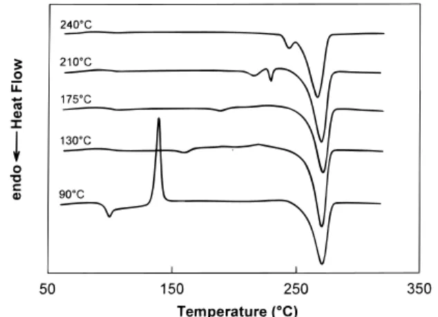 Figure 7. DSC traces of glassy sPS annealed under ambient pressure and the various temperatures for 1 h.