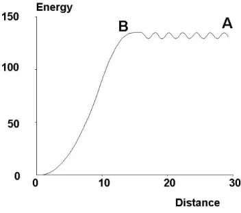 Figure 5: Model of bond formation. Bond formation is modeled as a passage through a rough segment of an energy landscape, represented as passing from A to B