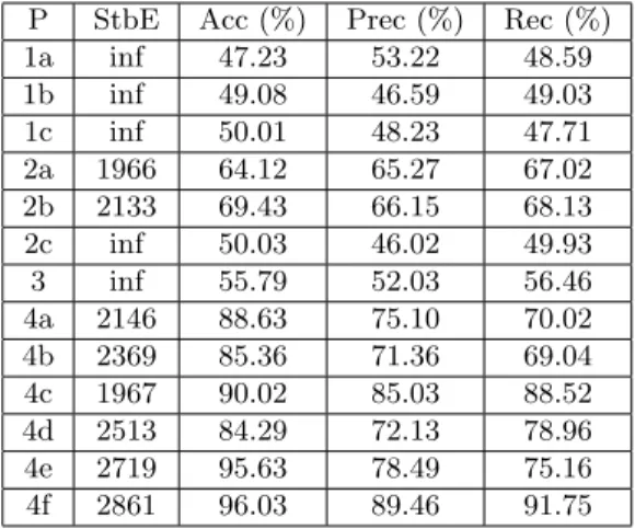 Table 2: Accuracy Results obtained on BreakHis