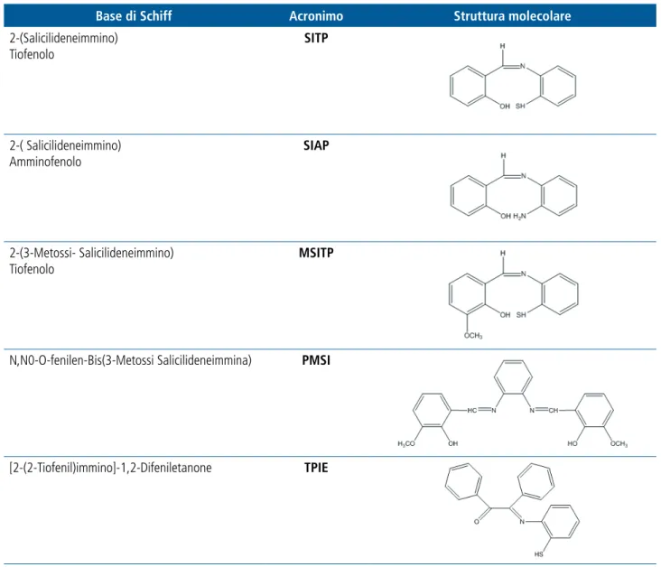 Tab. 2 - Nomenclatura, acronimi e strutture molecolari delle basi di schiff studiate come inibitori di corrosione del bronzo.