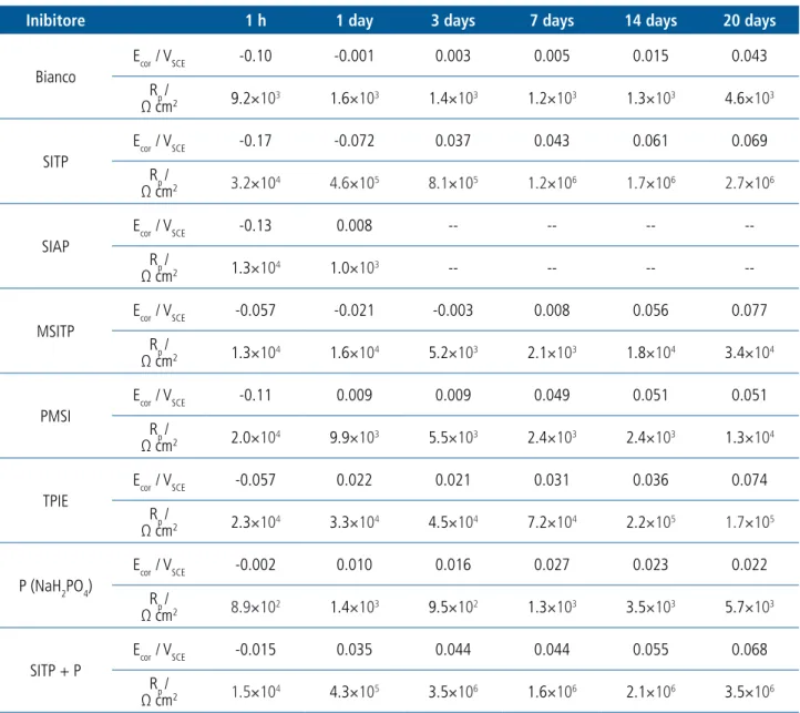 Tab. 3 - Valori di r p  ed E cor  del bronzo registrati durante 20 giorni di immersione in pioggia acida artificiale concentrata (ArX10),  alla temperatura di 30 °C, in assenza e in presenza di inibitori
