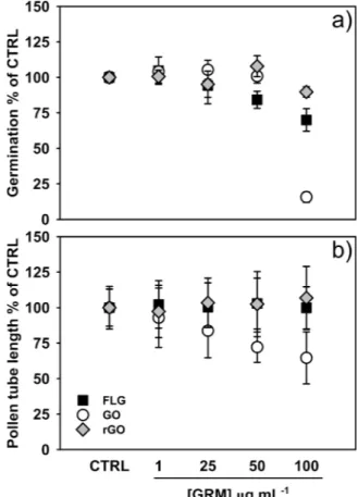 Fig. 1. GRMs e ﬀ ect on C. avellana pollen performance. Germination percentage (a) and tube length (b) after 3 h of incubation in BK without (CTRL) and with 1, 25, 50 and 100 μ g mL −1 of FLG, GO or rGO