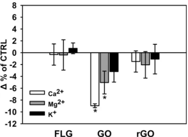 Fig. 4. Eﬀect of Ca 2+ and/or pH decrease on C. avellana pollen performance.