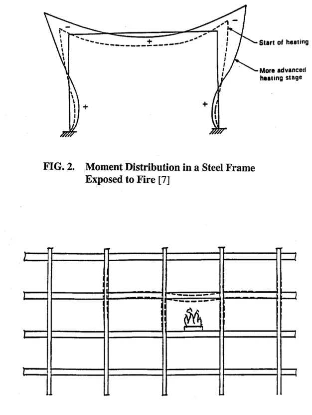 FIG.  2.  Moment Distribution in a Steel Frame  Exposed to Fire  [7] 
