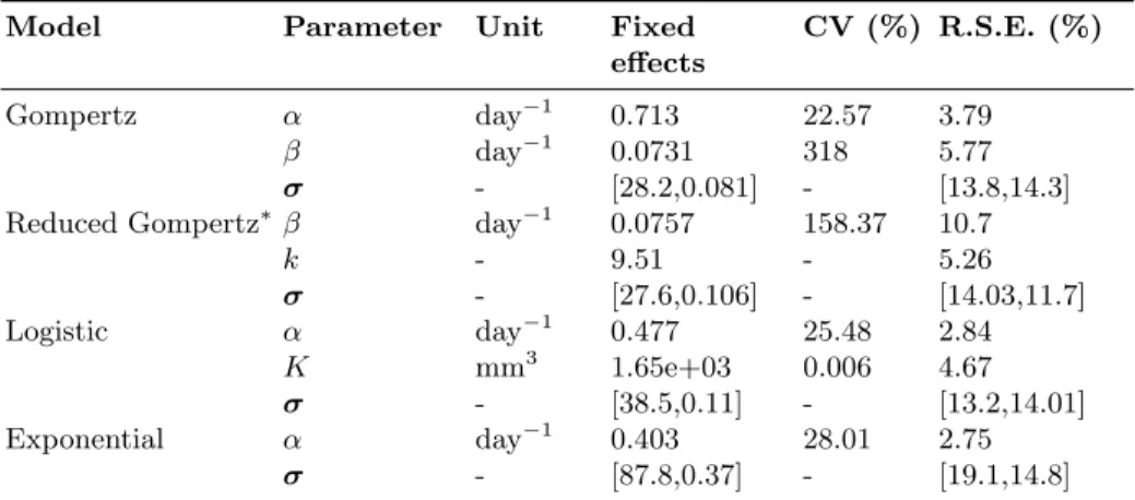 Table 2. Fixed effects (typical values) of the parameters of the different models. CV