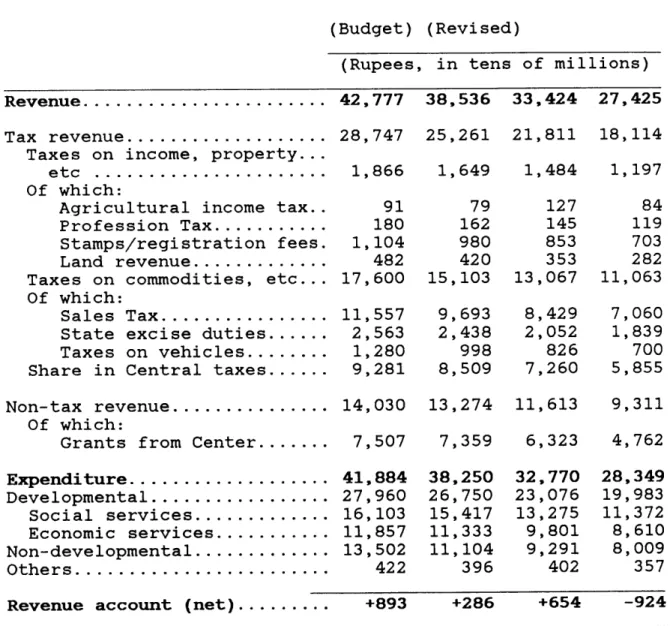 Table  2.1  gives  the  consolidated Revenue  account for  all Indian  states  for the  four  latest  years.