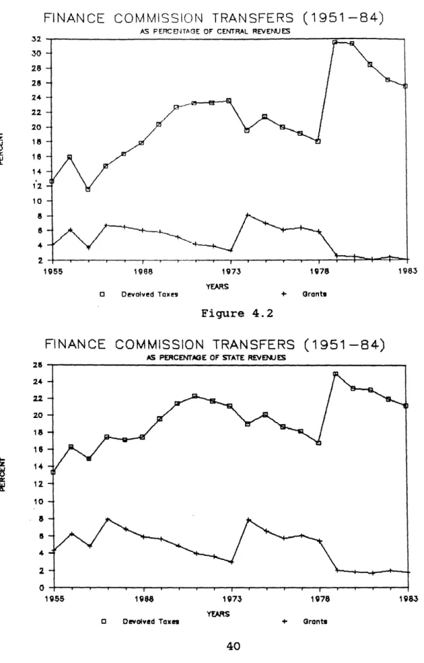Figure  4.2 FINANCE 26    -24 22 20  1814   -12 10   - *8-5 4 2 1955 COMMISSION  TRANSFERS