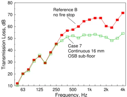 Figure A27:  Measured sound insulation for paths involving the receiving room floor for the cases when the A-B party wall is of basic construction and superior