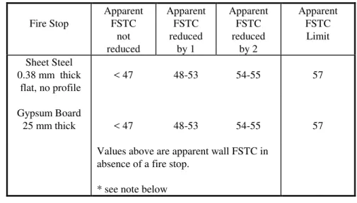 Table 3:  Estimated effect on apparent wall FSTC due to Group 2 fire stop (sheet steel or gypsum board installed at the wall/floor joint where the party wall is load bearing).