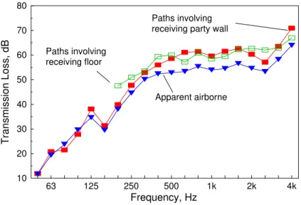 Figure A21 shows that in actuality more than 3 dB is achieved when the sound insulation is measured with the receiving room floor masked off and that the apparent airborne sound insulation approached that of the Reference B without any flanking paths invol