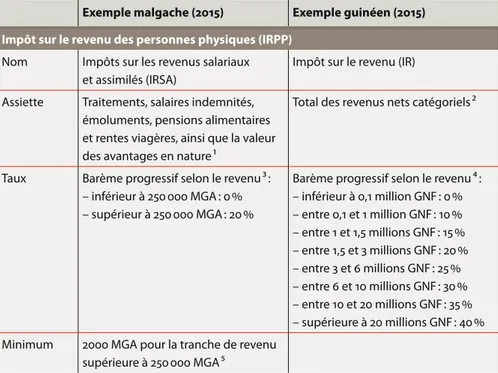 Tableau 1. Exemples de description du régime général malgache et guinéen