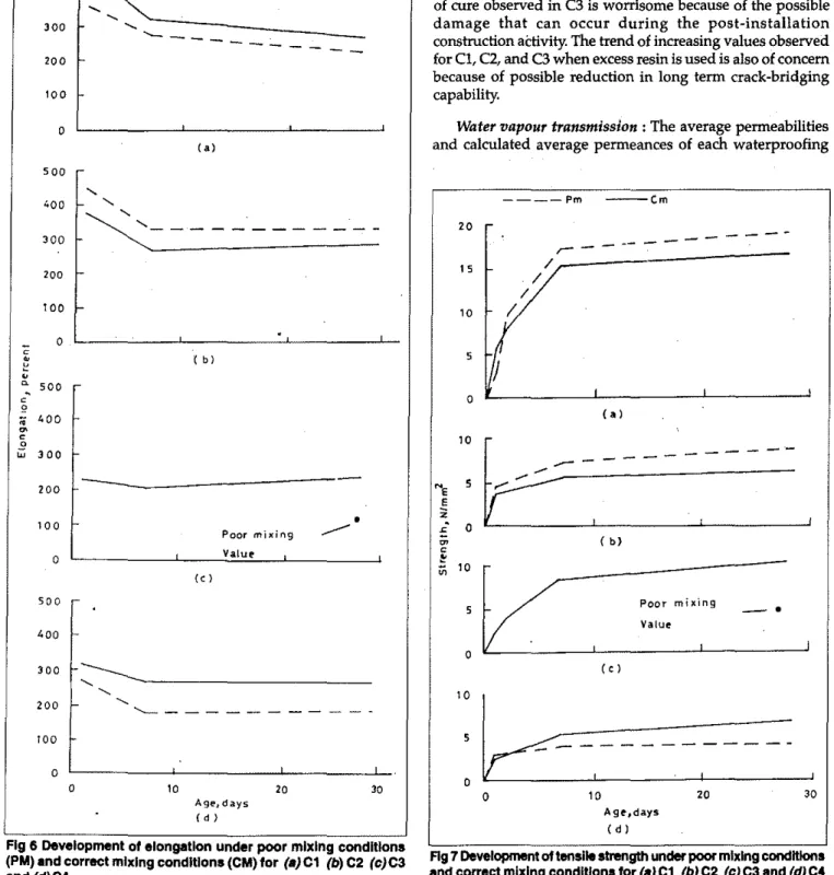 Fig 7 Development oItenslle strength under poor mixing condRlons and correc1 mixing conditions lor (a) Cl (b) C2 (c) C3 and (d) C4