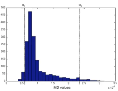 Figure 2. Histogram of MD values for control subjects. Percentile thresholds α1 for minimal and α2 for maximal values.