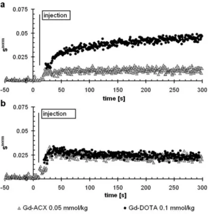 Figure 9. S norm  versus time curves after Gd-ACX and Gd-DOTA injection in C6 glioma tissue (a) and contralateral brain tissue (b)